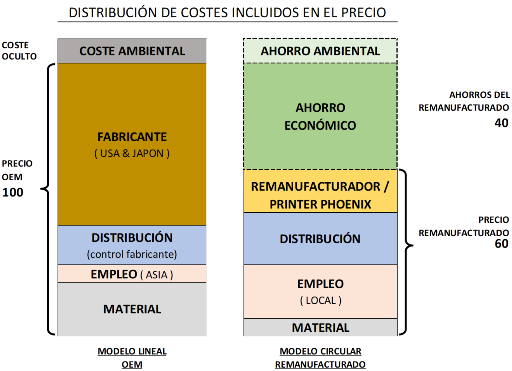 Beneficios de la remanufactura de fusores